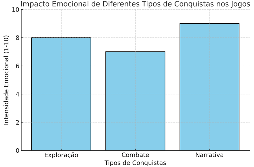 Gráfico de barras comparando conquistas em jogos e seu impacto