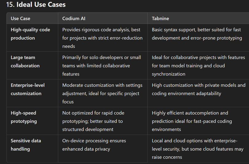 Choosing Between Codium AI and Tabnine for High-Quality and High-Speed Coding