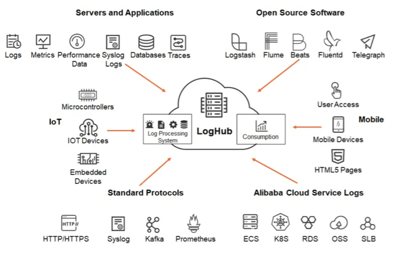  Alibaba Log Service deployment for ECS