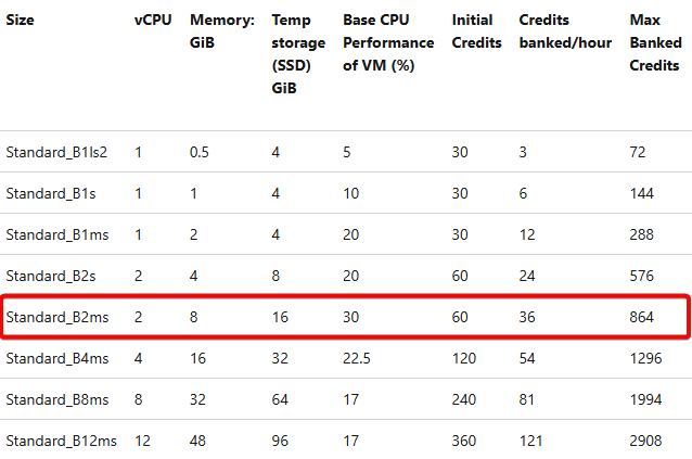 Tabellarische Übersicht der VM-Grössen der B-Serie