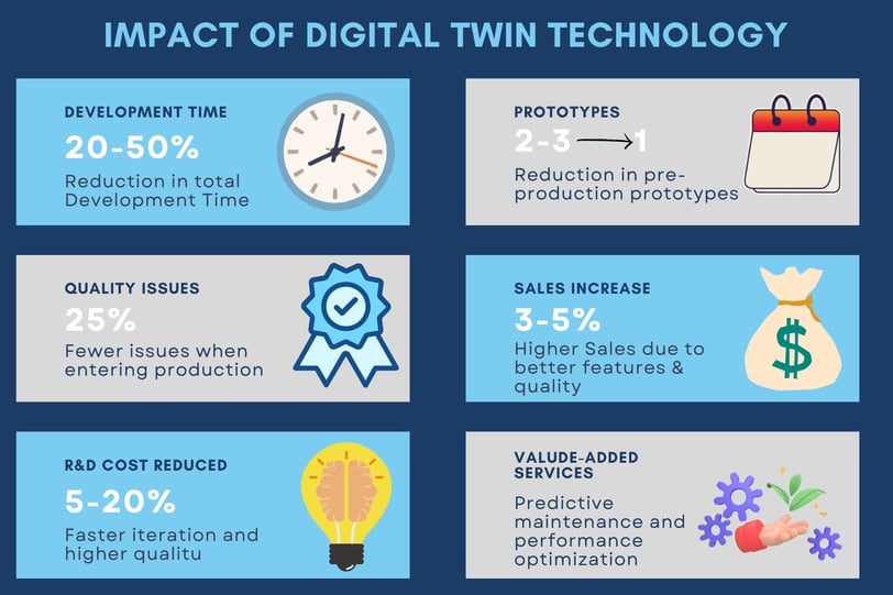 Impact of Digital Twin Technology
