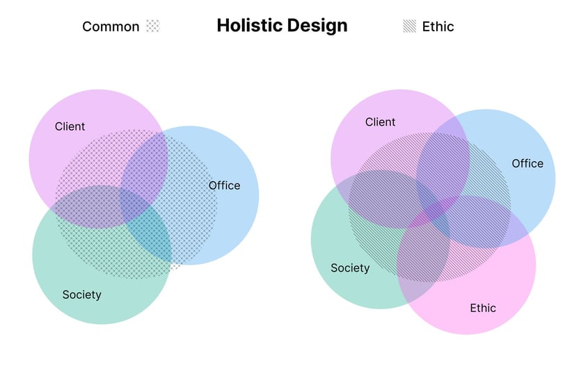 Equilibre eclient/office/society en holistique, on ajoute une dimension éthique pour l'éthique