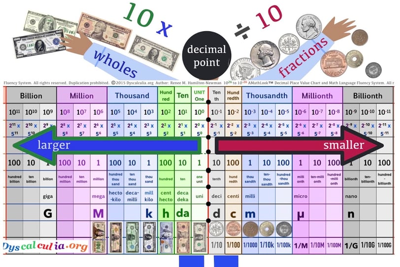 Decimal System image by Dyscalculia.org