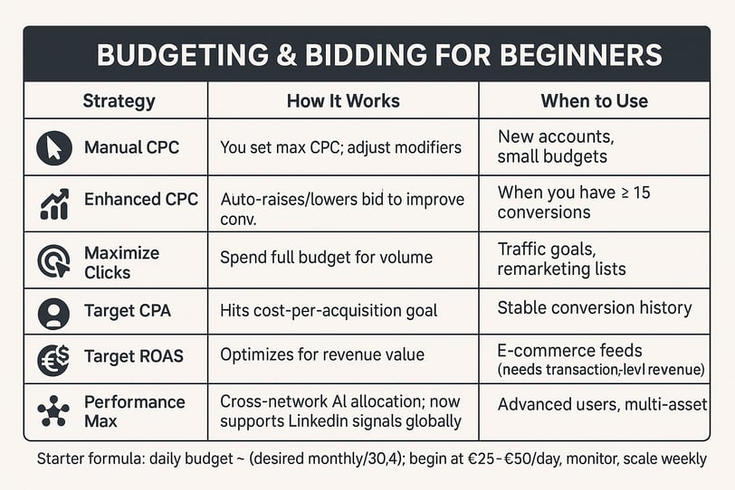 Microsoft ads bidding overview