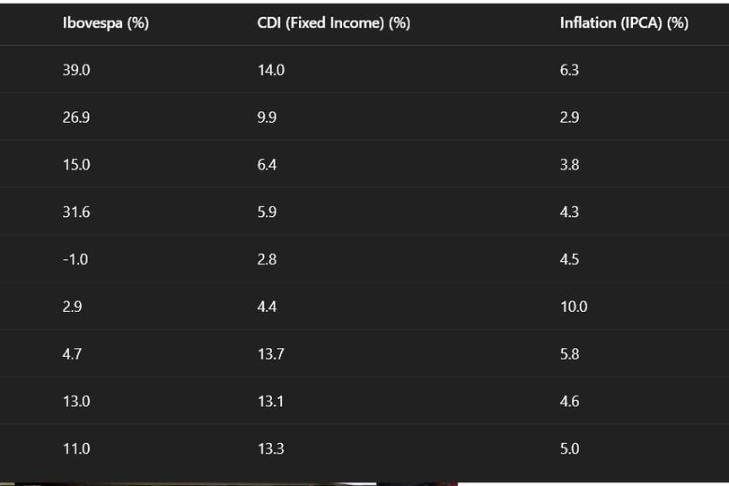 Investments rates in Brazil