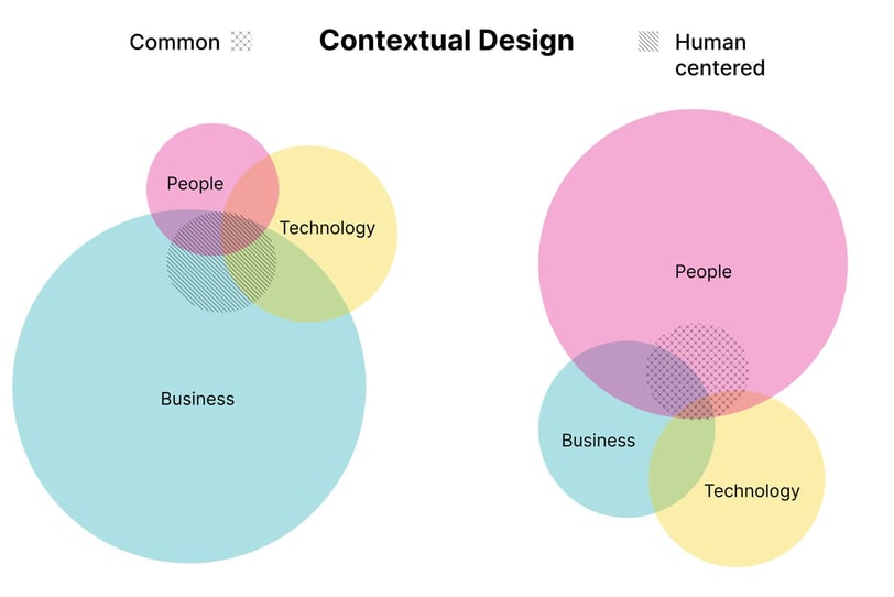Le Design Contextuel normalement centré sur le business. Sur les gens en Centré humain.