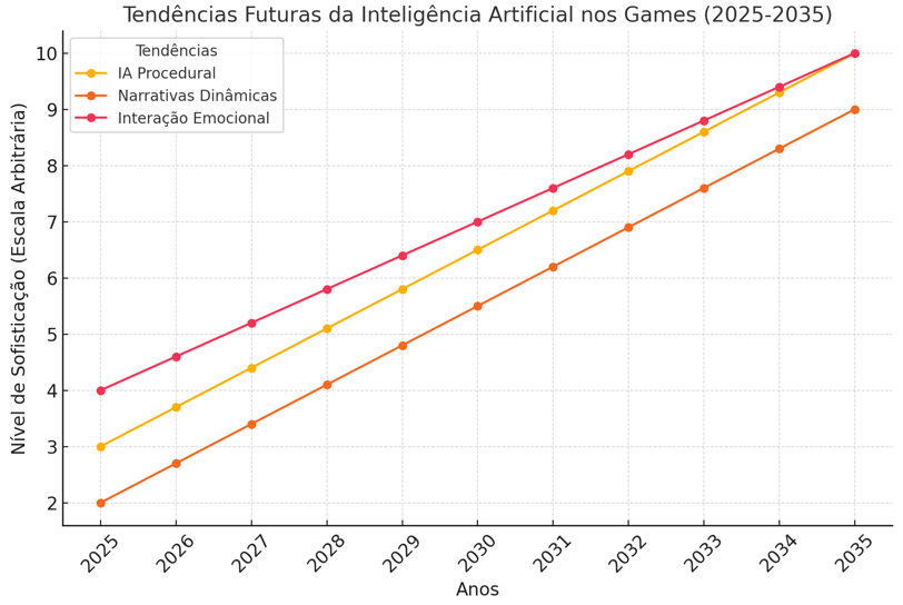 tendências futuras da IA nos games (2025-2035), destacando IA processual, narrativas dinâmicas