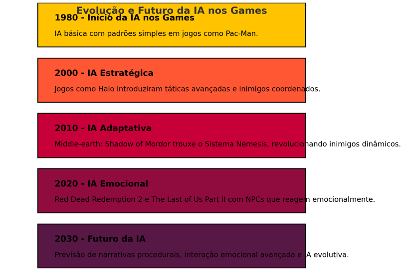 evolução da IA nos games, destacando marcos históricos como Pac-Man , Halo , e perspectivas futuras 