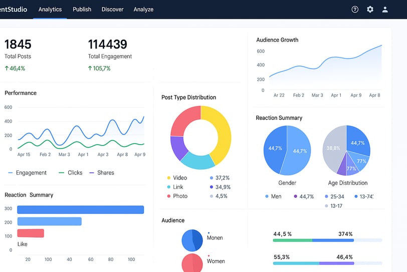  Screenshot showing ContentStudio's analytics dashboard with various charts and metrics