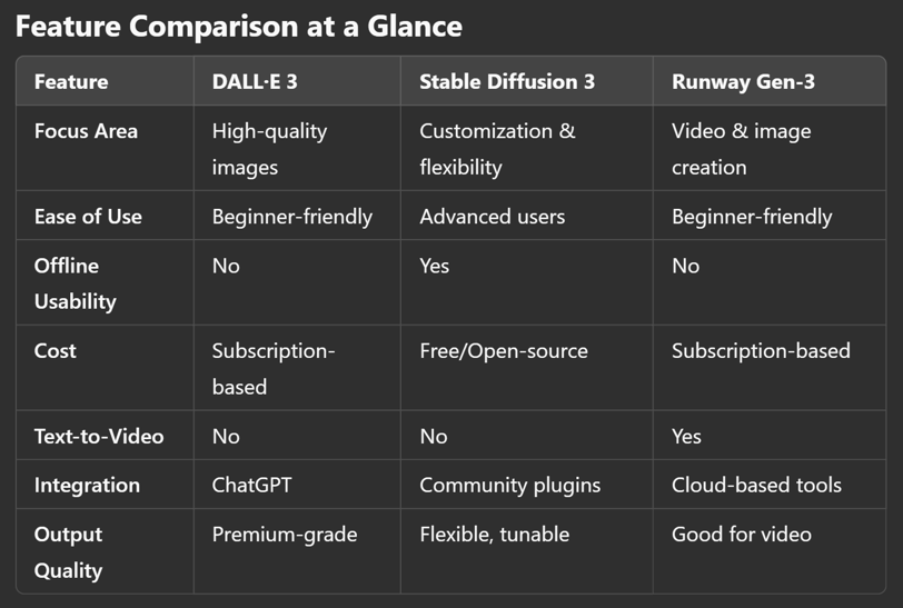 DALL·E 3 vs Stable Diffusion 3 vs Runway Gen-3: Which AI Tool Reigns Supreme?