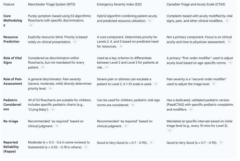 Table 2: Comparative Analysis of Major Triage Systems (MTS, ESI, CTAS)