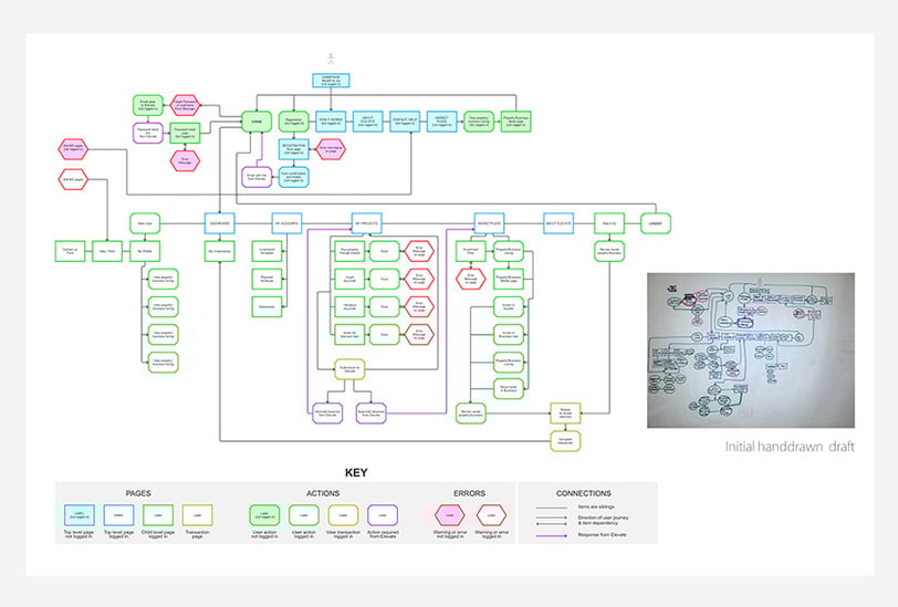 Flow chart - connecting all the journeys to get an overview of the user flow