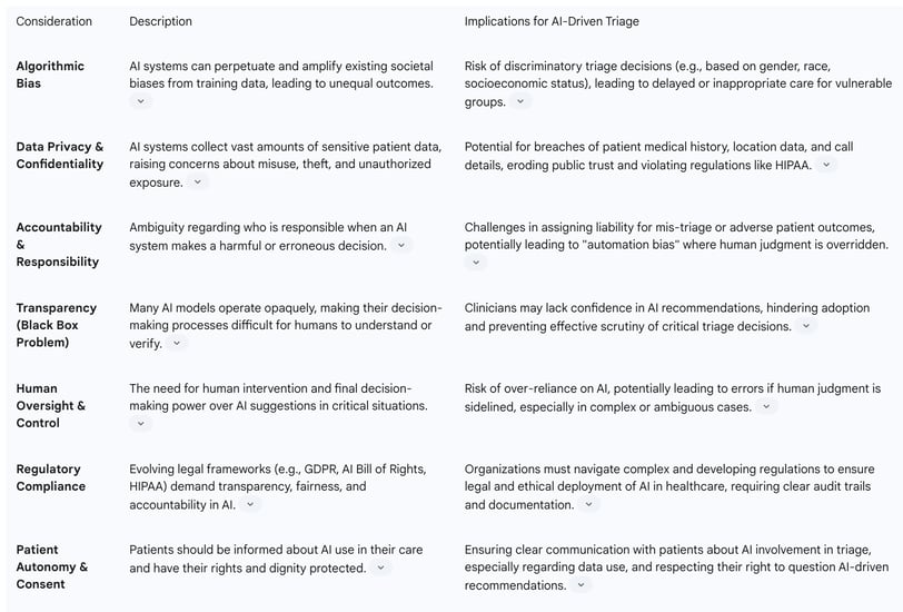 Table 4: Ethical and Regulatory Considerations in AI-Driven Triage