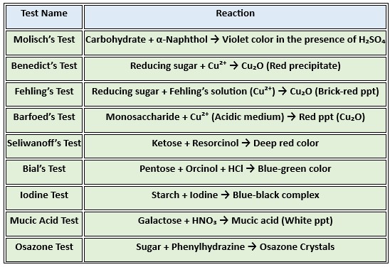 Reaction summery