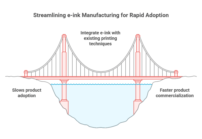 e-ink manufacturing