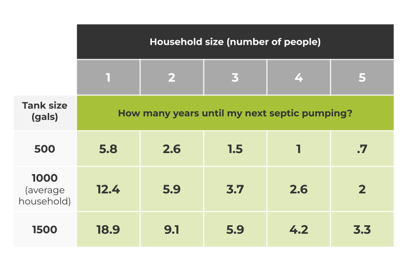 Table explaining how often you should pump your septic tank based on tank and household size.