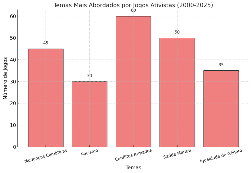 temas abordados por jogos ativistas, incluindo mudanças climáticas, saúde mental e igualdade de gêne