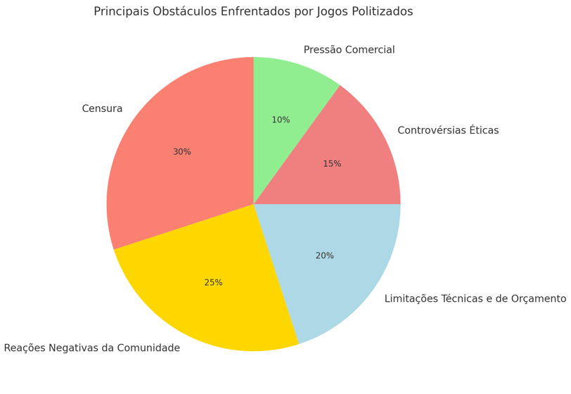 desafios enfrentados por jogos politizados, como censura (30%) e reações negativas (25%).