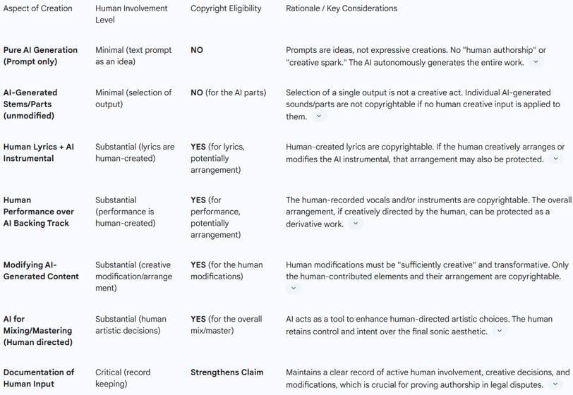 Copyright Checklist for AI-Assisted Music