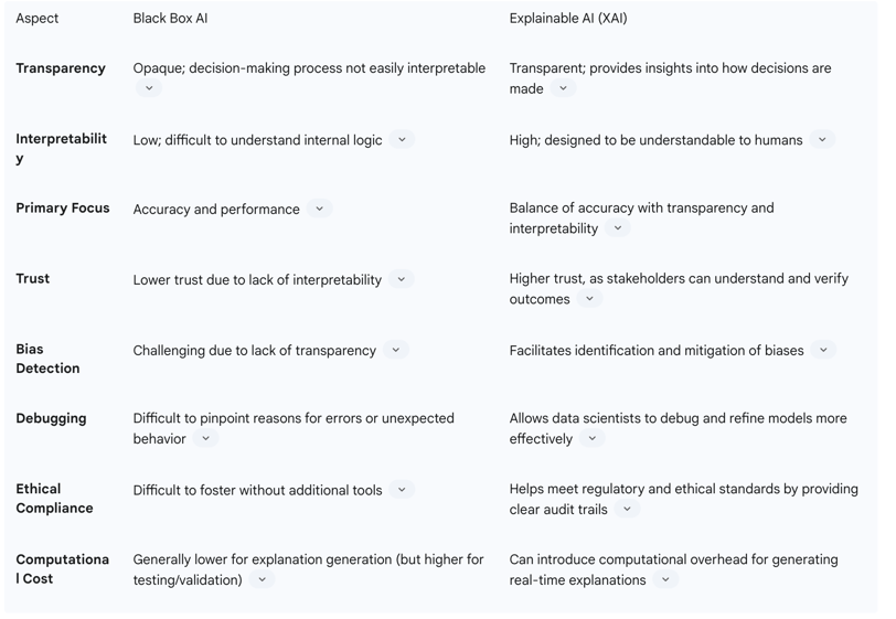 Table 2: Comparison of Black Box AI vs. Explainable AI