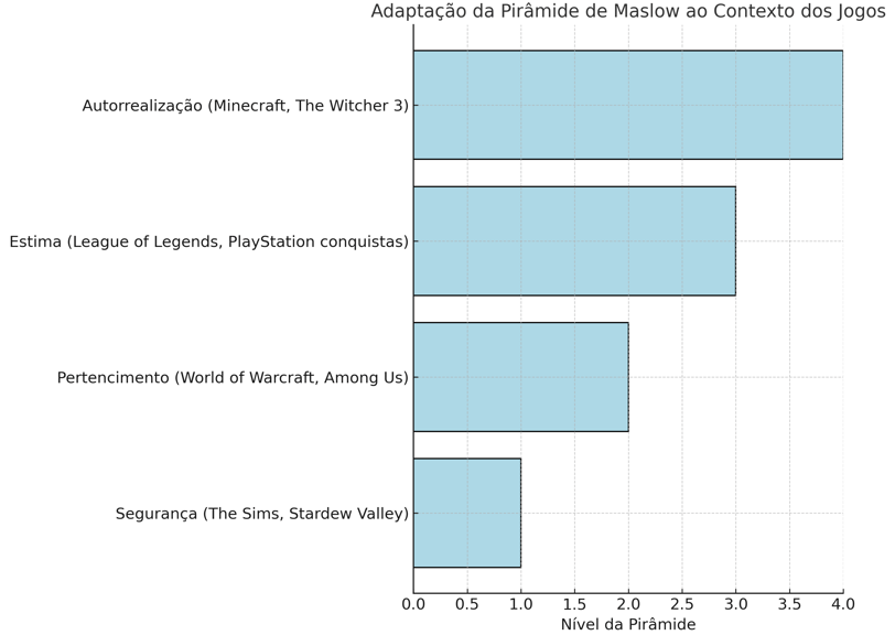 Gráfico de pirâmide adaptado ao contexto dos jogos com exemplos.