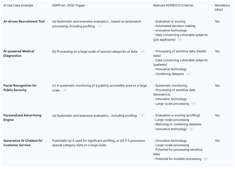 Common AI Use Cases and Their Triggers