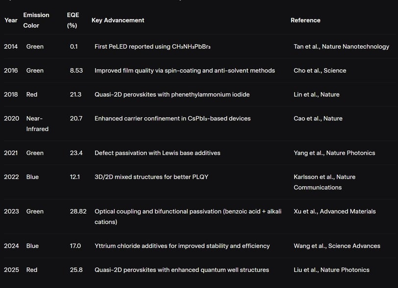 EQE trends of PreLED