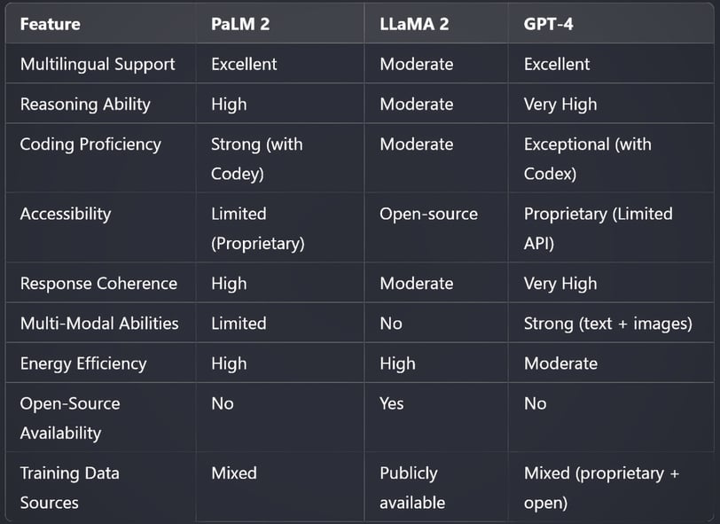 PaLM 2 vs LLaMA 2 vs GPT-4: A Comprehensive Comparison
