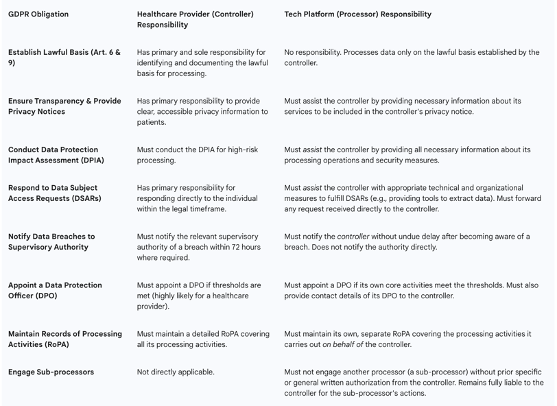 Table 3: Controller vs. Processor Responsibilities in a Telemedicine Partnership