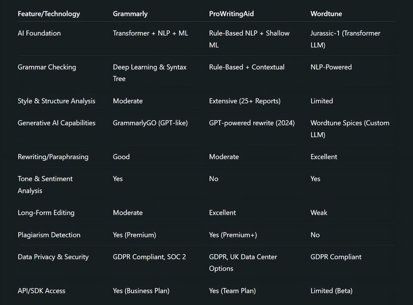 Grammarly vs ProWritingAid vs Wordtune: Technical Comparison Table