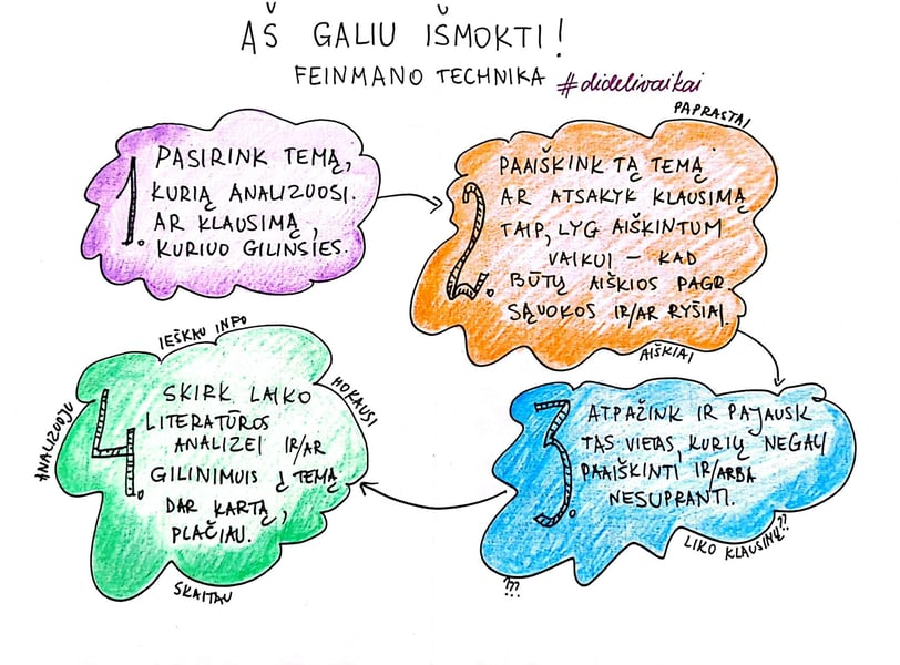 aš galiu išmokti iliustracija žingsniai Feinman