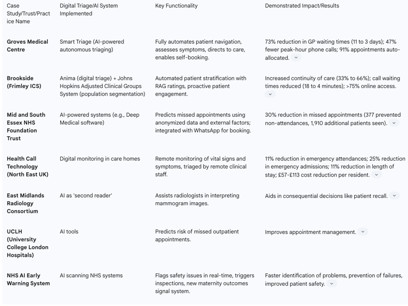 Table 5: Selected Case Studies of Digital Triage and AI in NHS