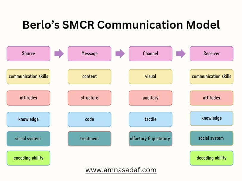 Berlo’s SMCR Communication Model