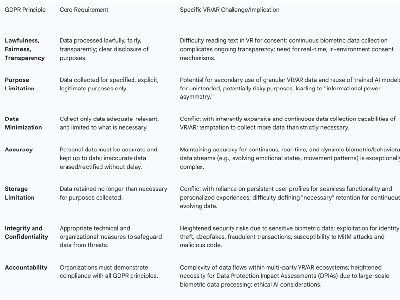 GDPR Principles and their Specific Challenges/Implications in VR/AR