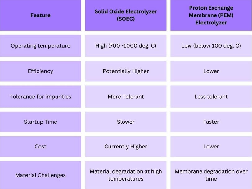 SOEC vs PEMEC