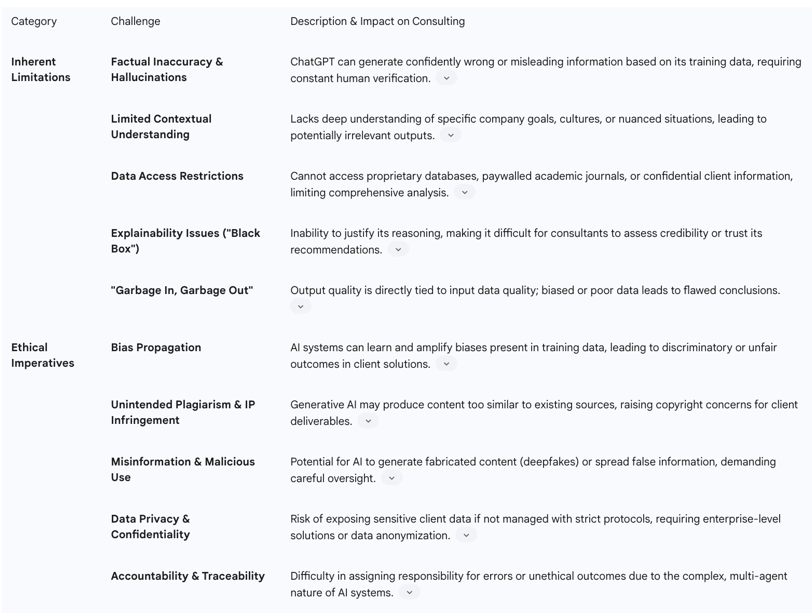 Table: Critical Limitations and Ethical Challenges of AI in Consulting