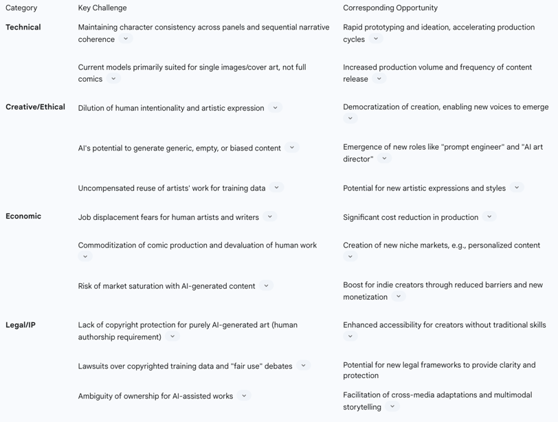Table: Key Challenges and Opportunities in AI-Integrated Comics