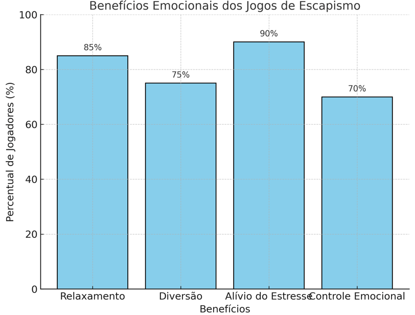Gráfico destacando os benefícios emocionais dos jogos de escapismo. 