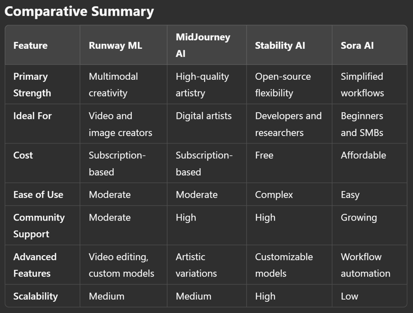 Runway ML vs MidJourney AI vs Stability AI vs Sora AI: A Comparative Analysis!