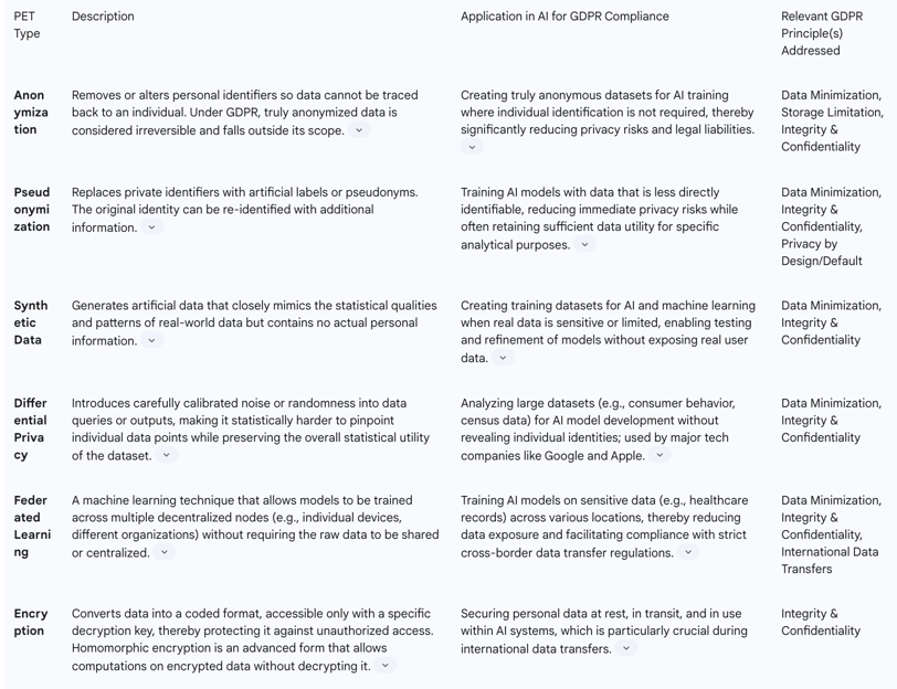 systematically categorizes and explains various PETs, directly linking them to their utility in achi