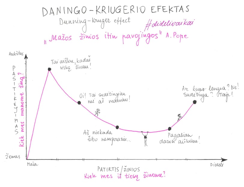 dunning-kruger efekto iliustracija
