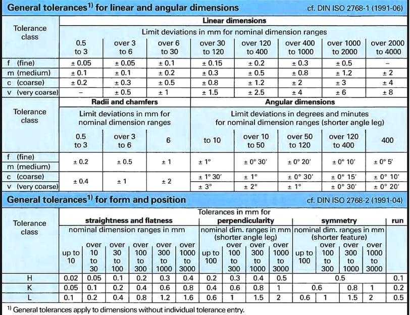General Tolerances