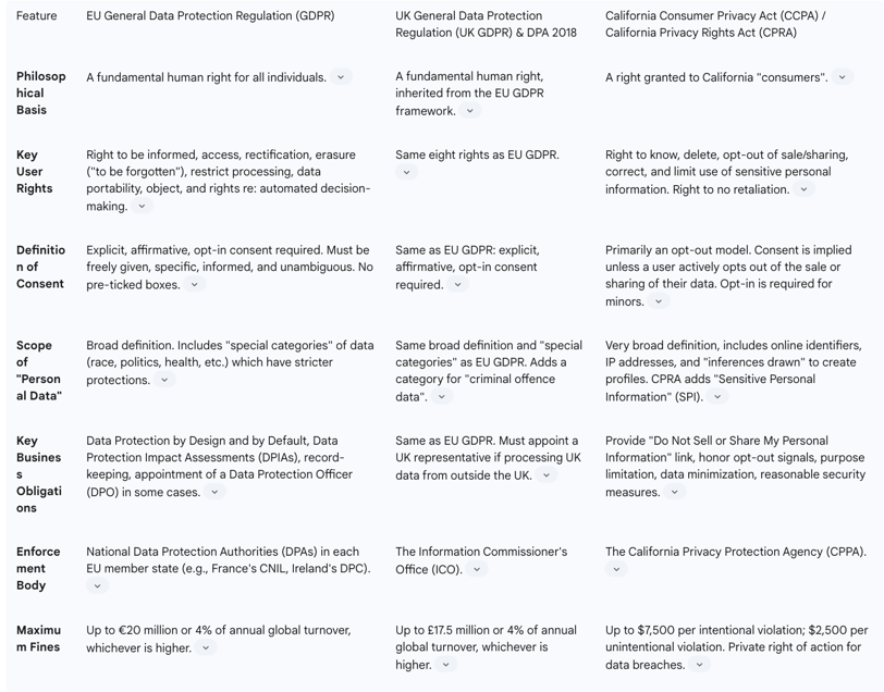 Table 1: Comparative Analysis of Major Global Privacy Regulations