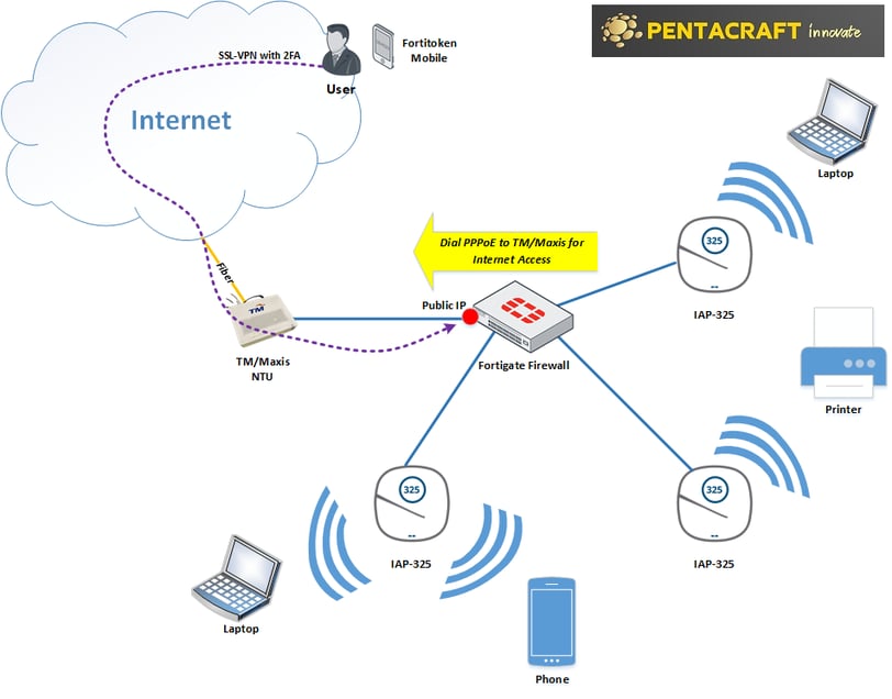 pppoe fortigate