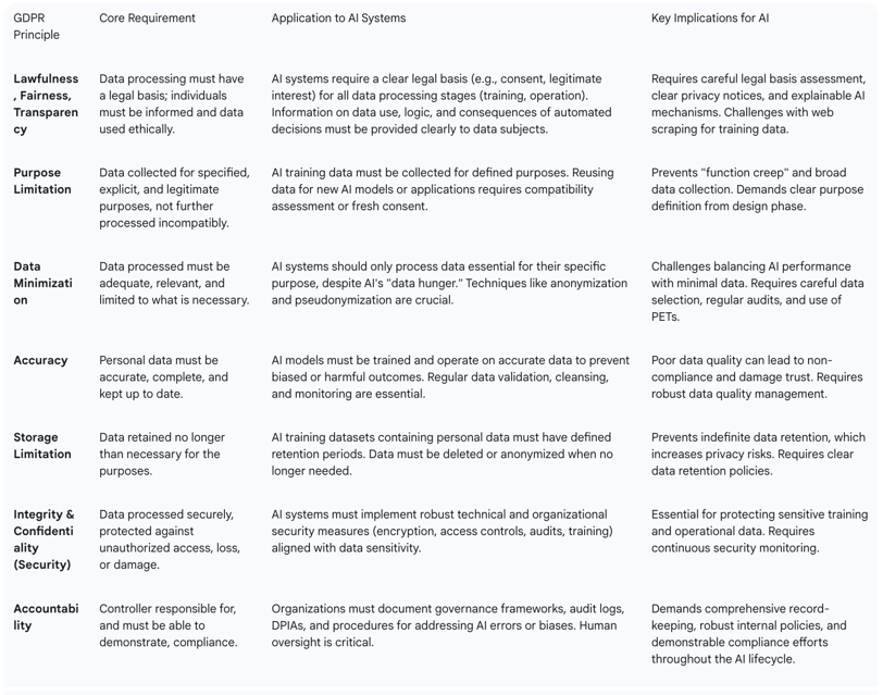 Table 1: Key GDPR Principles and their Application to AI Systems