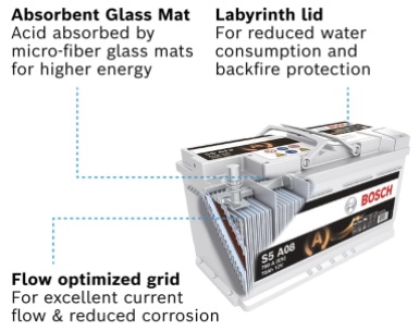 Bosch S5A08 AGM car battery for start/stop systems and regenerative braking