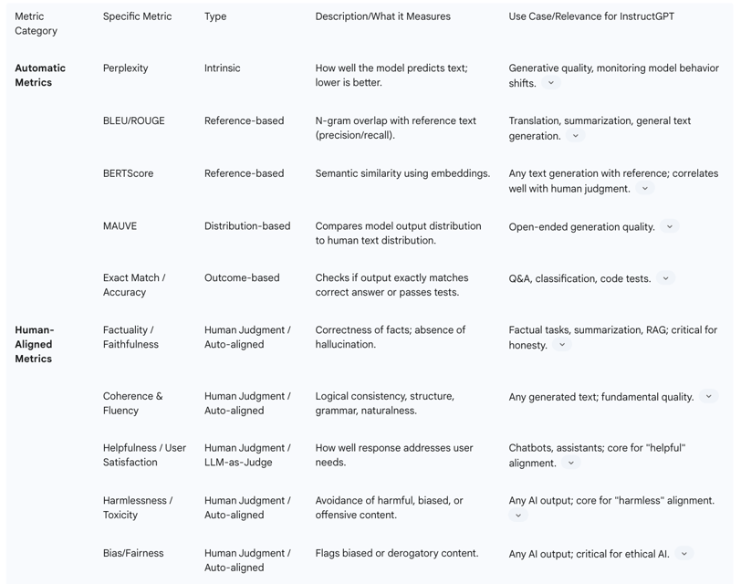 Table 3: LLM Evaluation Metrics Overview