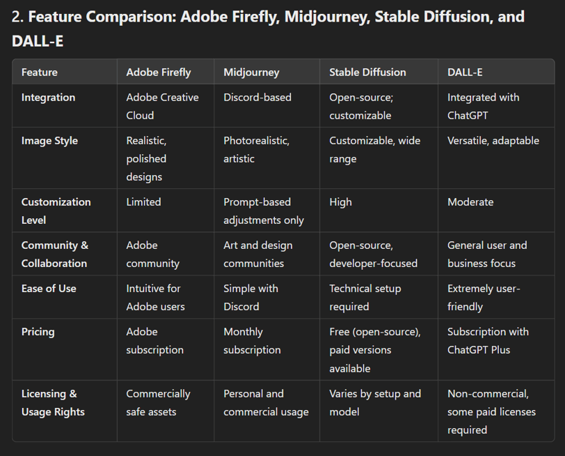 Feature Comparison: Adobe Firefly, Midjourney, Stable Diffusion, and DALL-E