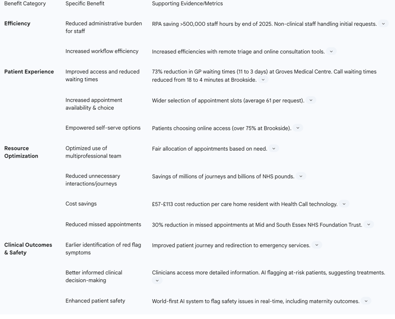 Table 3: Key Benefits of Unified Digital Triage in NHS Integrated Care