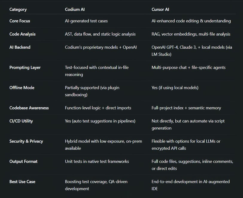 Codium AI vs Cursor AI – Technical Comparison Table